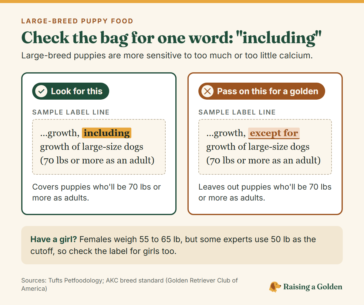 Two sample puppy food label lines: one saying the food covers growth including growth of large-size dogs (70 lbs or more as an adult), marked look for this, and one saying except for large-size dogs, marked pass on this for a golden.