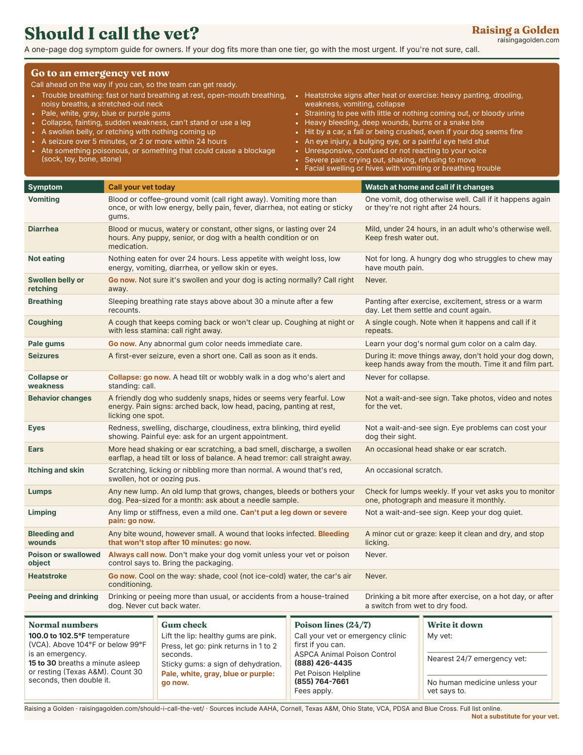 Preview of the one-page printable dog symptom chart: a go to an emergency vet now list at the top, a table of 19 symptoms from vomiting to peeing and drinking with call your vet today and watch at home columns, and boxes for normal temperature and breathing rate, the gum check, two 24/7 animal poison lines and blank lines for your vet and nearest emergency vet.